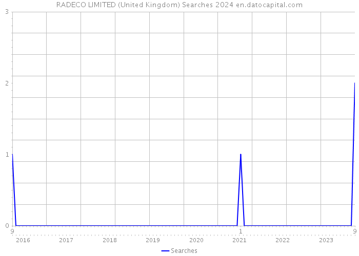 RADECO LIMITED (United Kingdom) Searches 2024 