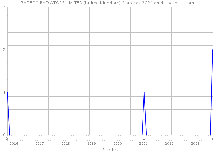 RADECO RADIATORS LIMITED (United Kingdom) Searches 2024 