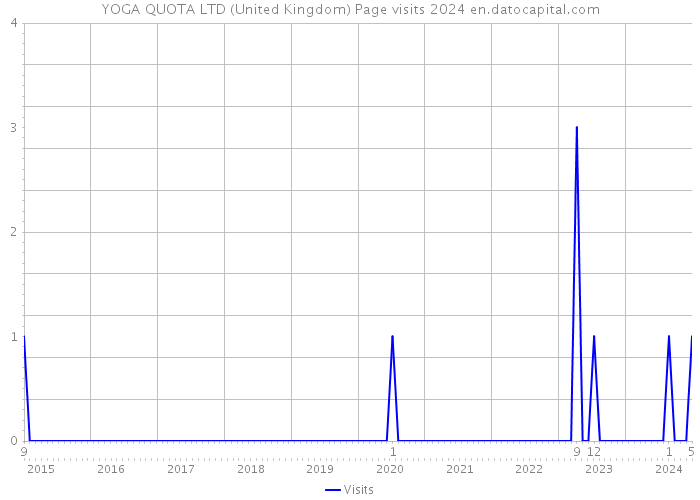 YOGA QUOTA LTD (United Kingdom) Page visits 2024 