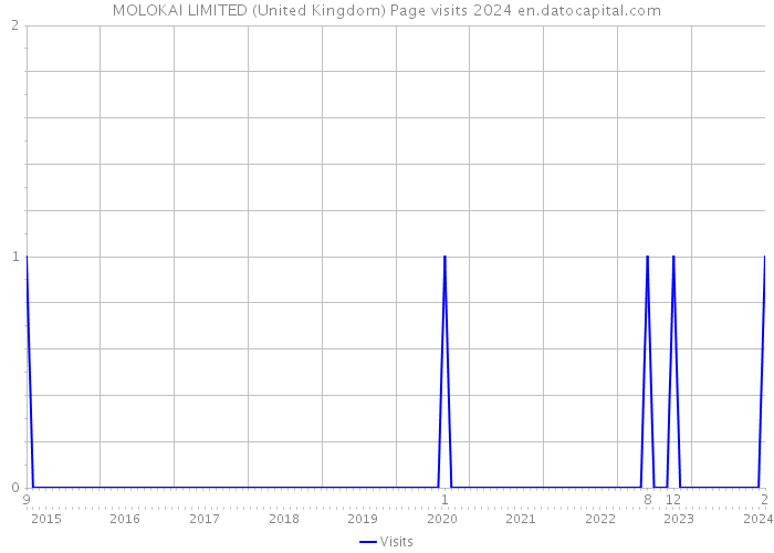 MOLOKAI LIMITED (United Kingdom) Page visits 2024 