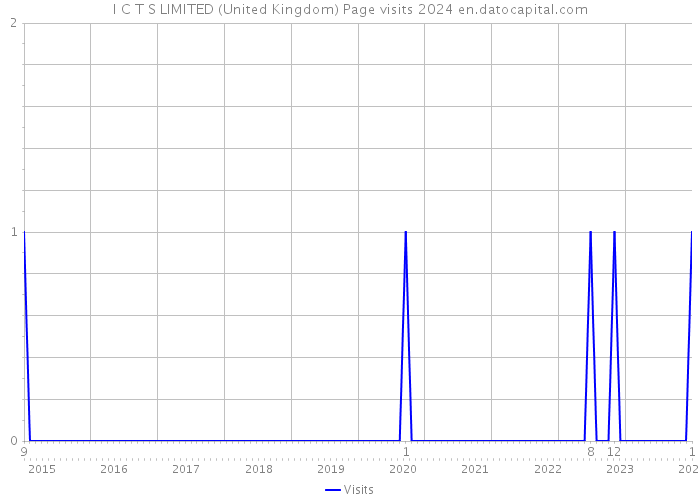 I C T S LIMITED (United Kingdom) Page visits 2024 