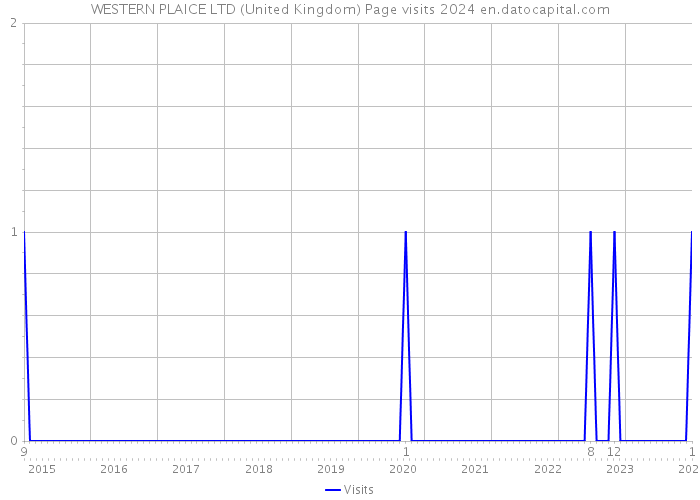 WESTERN PLAICE LTD (United Kingdom) Page visits 2024 