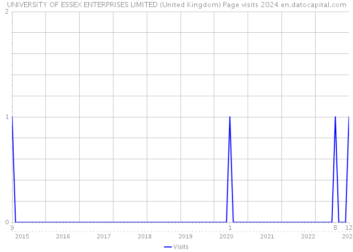 UNIVERSITY OF ESSEX ENTERPRISES LIMITED (United Kingdom) Page visits 2024 
