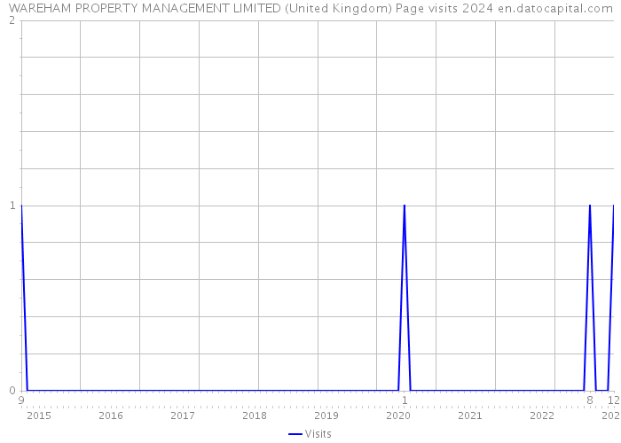 WAREHAM PROPERTY MANAGEMENT LIMITED (United Kingdom) Page visits 2024 