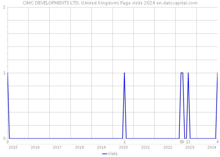 CIMC DEVELOPMENTS LTD. (United Kingdom) Page visits 2024 