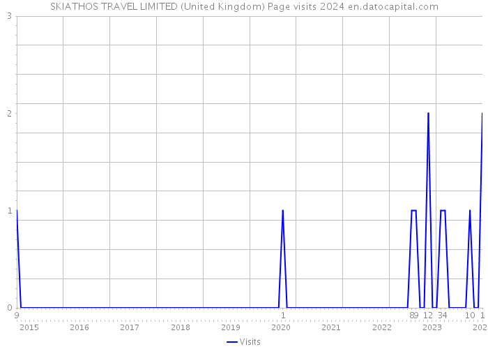 SKIATHOS TRAVEL LIMITED (United Kingdom) Page visits 2024 