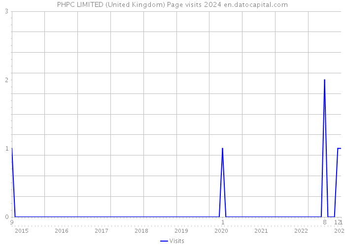 PHPC LIMITED (United Kingdom) Page visits 2024 