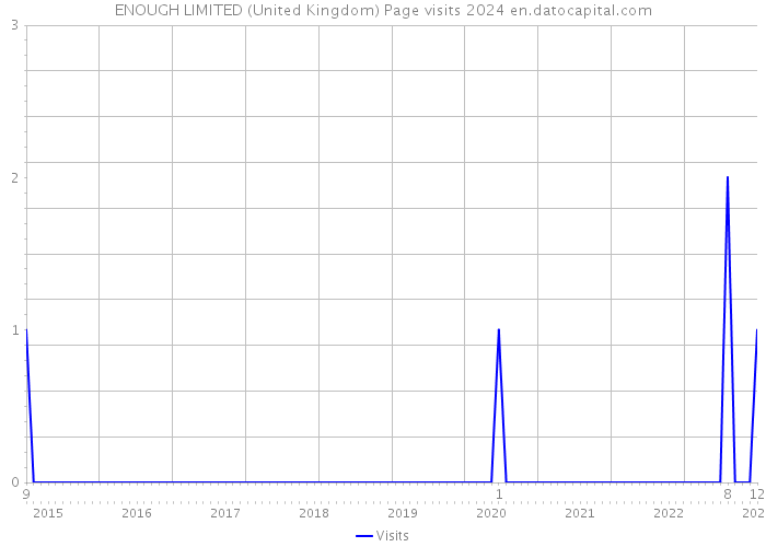 ENOUGH LIMITED (United Kingdom) Page visits 2024 
