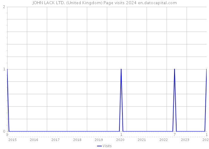 JOHN LACK LTD. (United Kingdom) Page visits 2024 