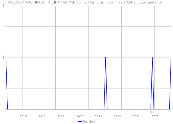 MALCOLM ARCHIBALD HALLIDAY BROWN (United Kingdom) Searches 2024 