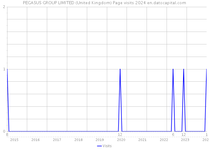 PEGASUS GROUP LIMITED (United Kingdom) Page visits 2024 
