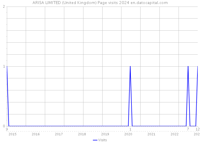 ARISA LIMITED (United Kingdom) Page visits 2024 