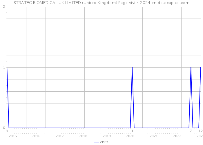 STRATEC BIOMEDICAL UK LIMITED (United Kingdom) Page visits 2024 