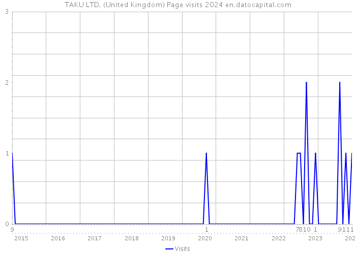 TAKU LTD. (United Kingdom) Page visits 2024 