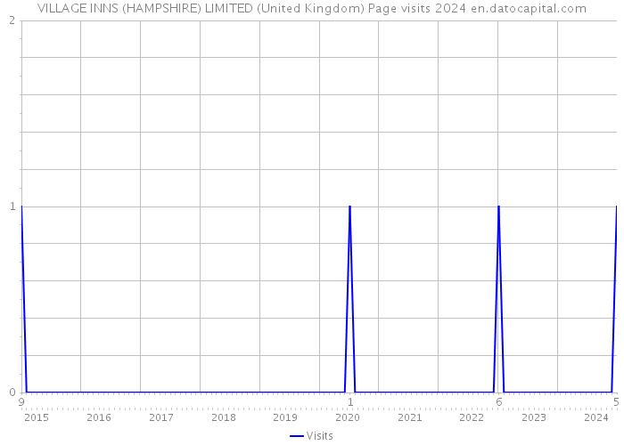 VILLAGE INNS (HAMPSHIRE) LIMITED (United Kingdom) Page visits 2024 