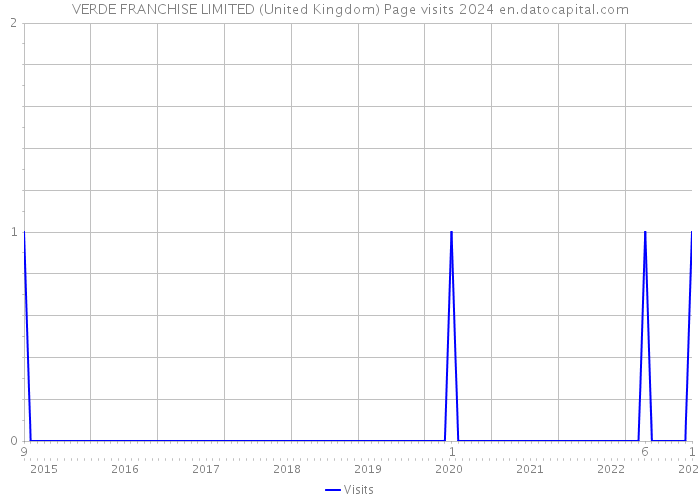 VERDE FRANCHISE LIMITED (United Kingdom) Page visits 2024 