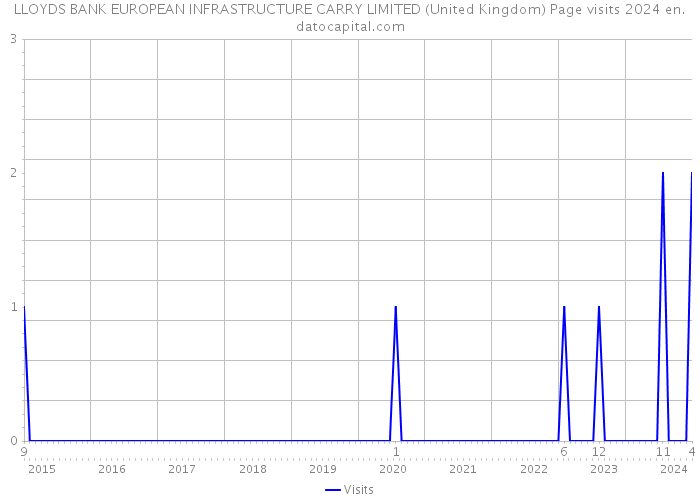 LLOYDS BANK EUROPEAN INFRASTRUCTURE CARRY LIMITED (United Kingdom) Page visits 2024 