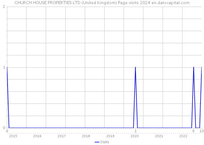 CHURCH HOUSE PROPERTIES LTD (United Kingdom) Page visits 2024 