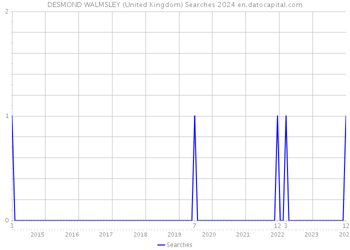 DESMOND WALMSLEY (United Kingdom) Searches 2024 