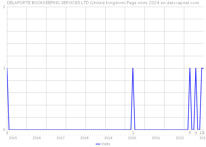 DELAPORTE BOOKKEEPING SERVICES LTD (United Kingdom) Page visits 2024 