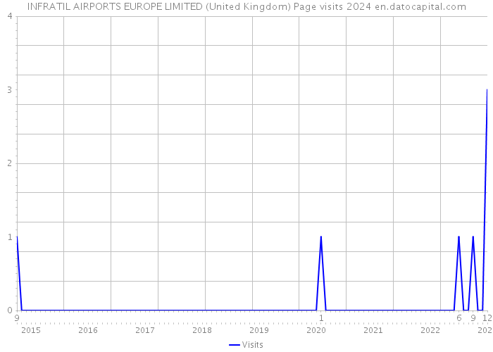 INFRATIL AIRPORTS EUROPE LIMITED (United Kingdom) Page visits 2024 