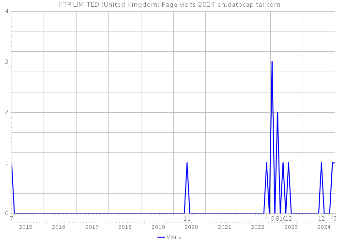 FTP LIMITED (United Kingdom) Page visits 2024 