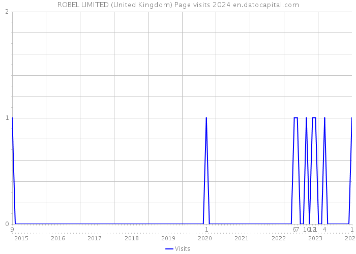 ROBEL LIMITED (United Kingdom) Page visits 2024 