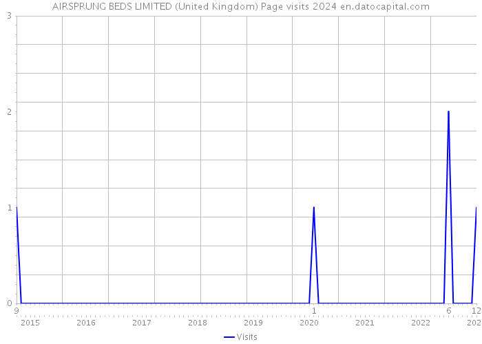 AIRSPRUNG BEDS LIMITED (United Kingdom) Page visits 2024 