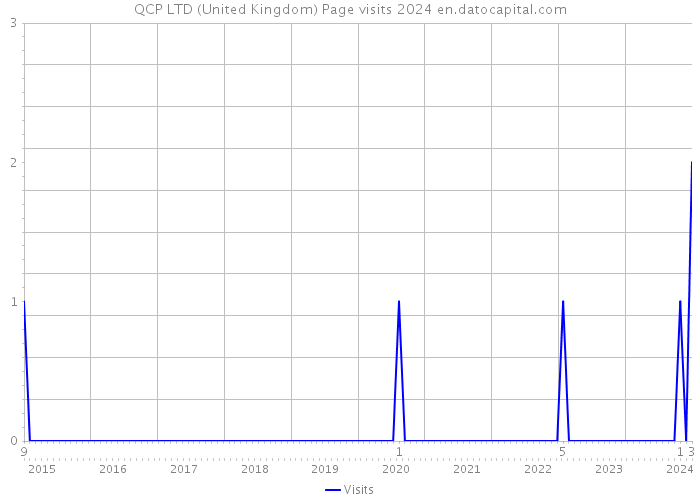 QCP LTD (United Kingdom) Page visits 2024 