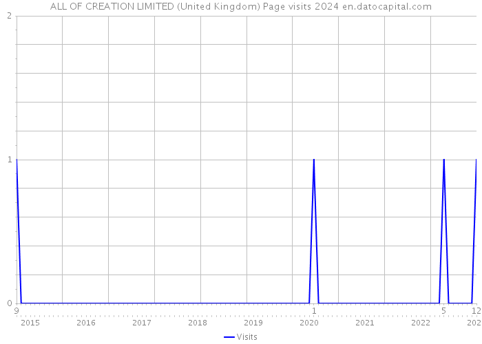 ALL OF CREATION LIMITED (United Kingdom) Page visits 2024 