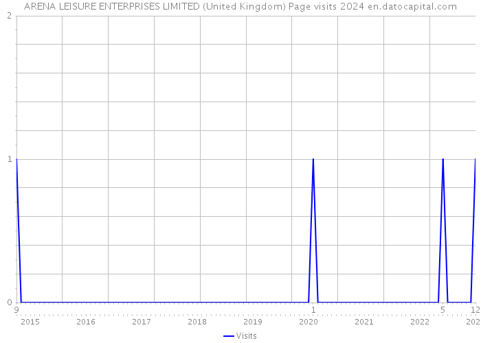 ARENA LEISURE ENTERPRISES LIMITED (United Kingdom) Page visits 2024 