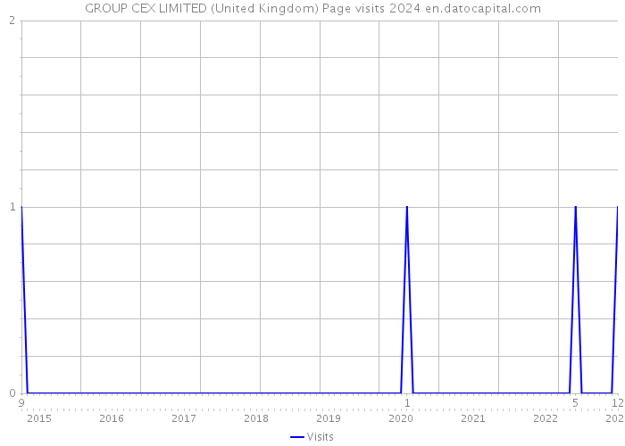 GROUP CEX LIMITED (United Kingdom) Page visits 2024 