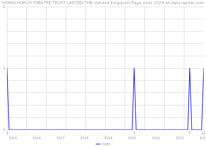 HORNCHURCH THEATRE TRUST LIMITED(THE) (United Kingdom) Page visits 2024 