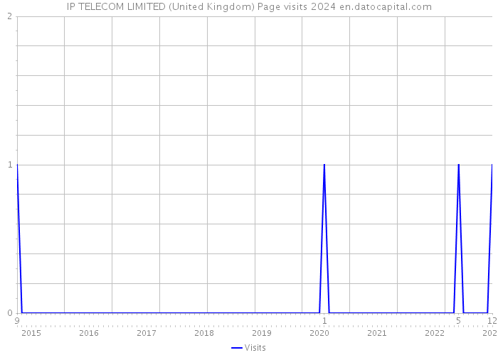 IP TELECOM LIMITED (United Kingdom) Page visits 2024 