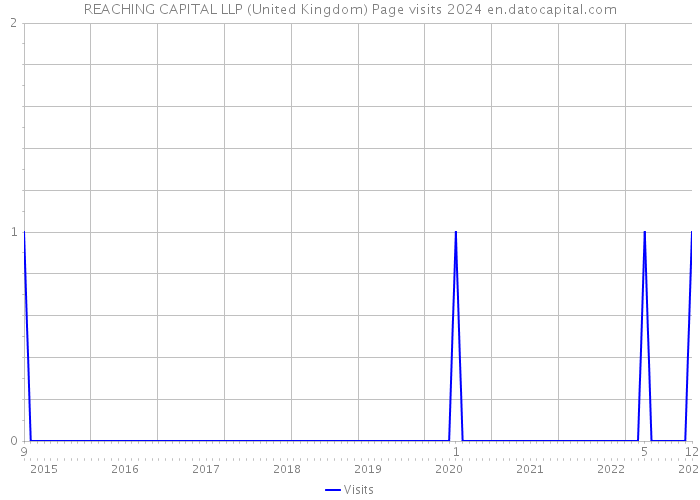 REACHING CAPITAL LLP (United Kingdom) Page visits 2024 