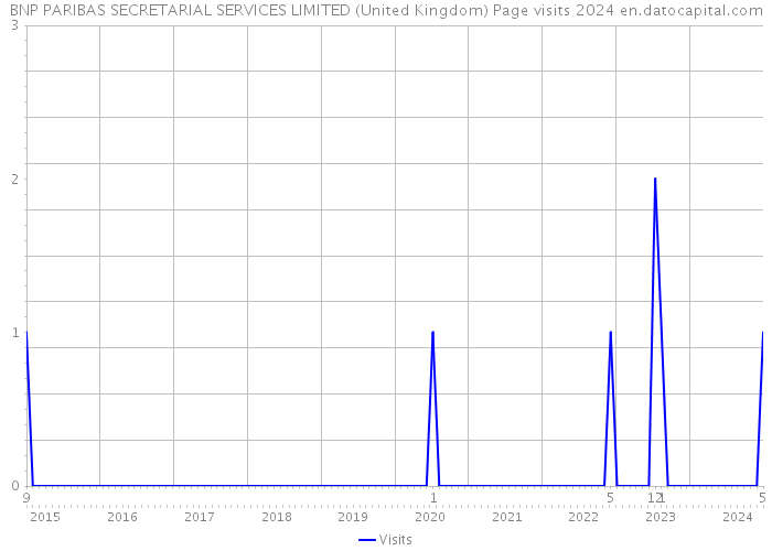 BNP PARIBAS SECRETARIAL SERVICES LIMITED (United Kingdom) Page visits 2024 