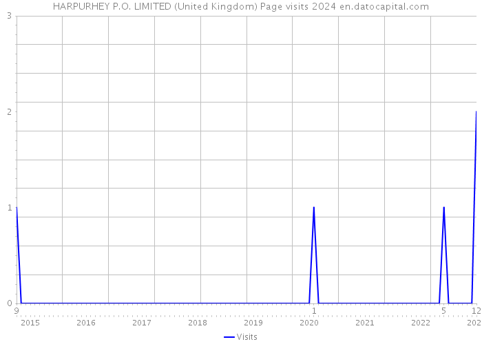 HARPURHEY P.O. LIMITED (United Kingdom) Page visits 2024 
