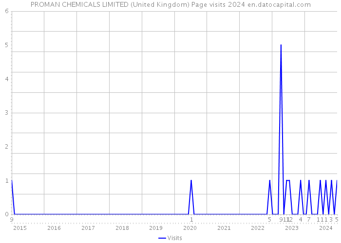 PROMAN CHEMICALS LIMITED (United Kingdom) Page visits 2024 