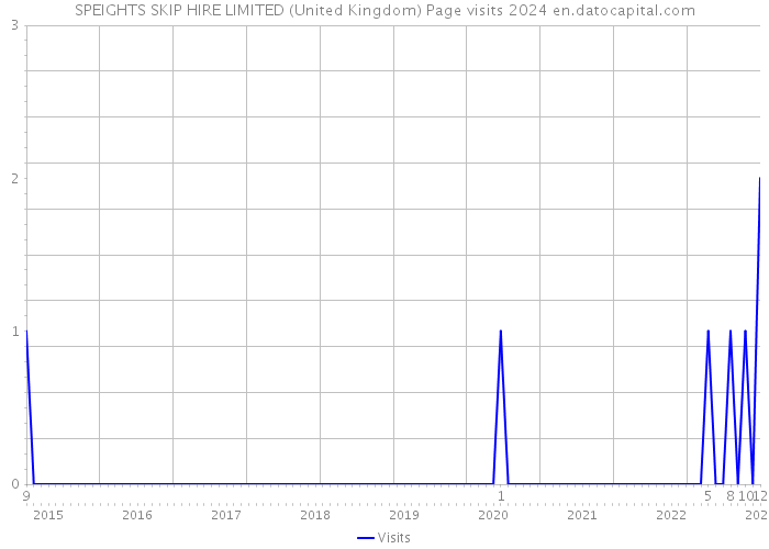 SPEIGHTS SKIP HIRE LIMITED (United Kingdom) Page visits 2024 