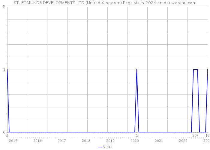 ST. EDMUNDS DEVELOPMENTS LTD (United Kingdom) Page visits 2024 