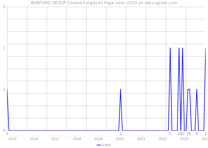 BURFORD GROUP (United Kingdom) Page visits 2024 