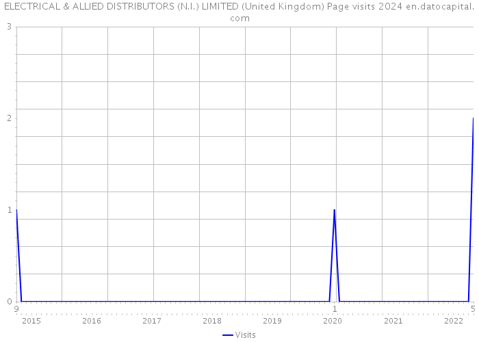 ELECTRICAL & ALLIED DISTRIBUTORS (N.I.) LIMITED (United Kingdom) Page visits 2024 