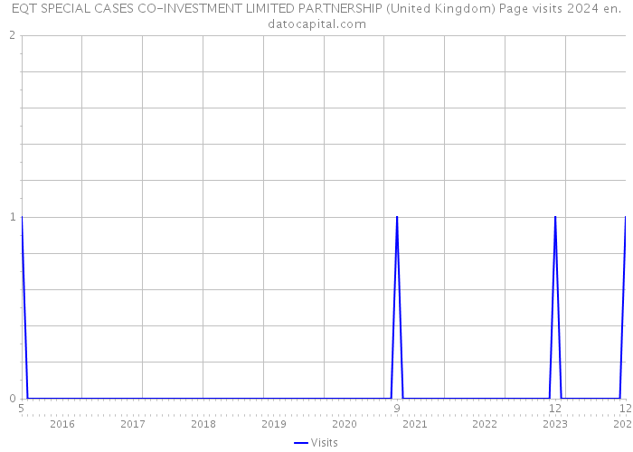 EQT SPECIAL CASES CO-INVESTMENT LIMITED PARTNERSHIP (United Kingdom) Page visits 2024 