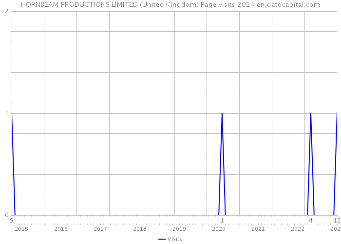 HORNBEAM PRODUCTIONS LIMITED (United Kingdom) Page visits 2024 