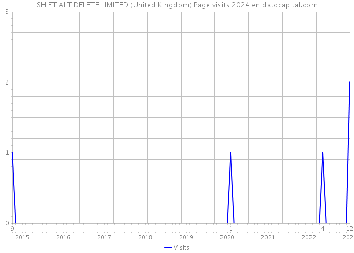 SHIFT ALT DELETE LIMITED (United Kingdom) Page visits 2024 