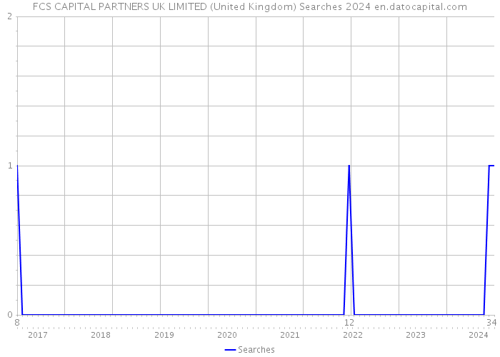 FCS CAPITAL PARTNERS UK LIMITED (United Kingdom) Searches 2024 