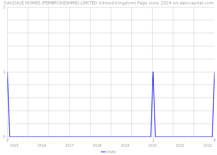 OAKDALE HOMES (PEMBROKESHIRE) LIMITED (United Kingdom) Page visits 2024 