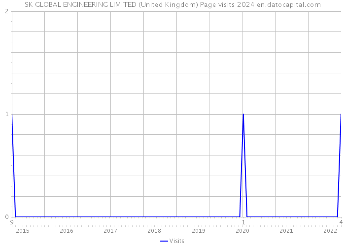 SK GLOBAL ENGINEERING LIMITED (United Kingdom) Page visits 2024 