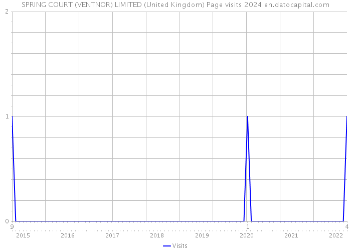 SPRING COURT (VENTNOR) LIMITED (United Kingdom) Page visits 2024 