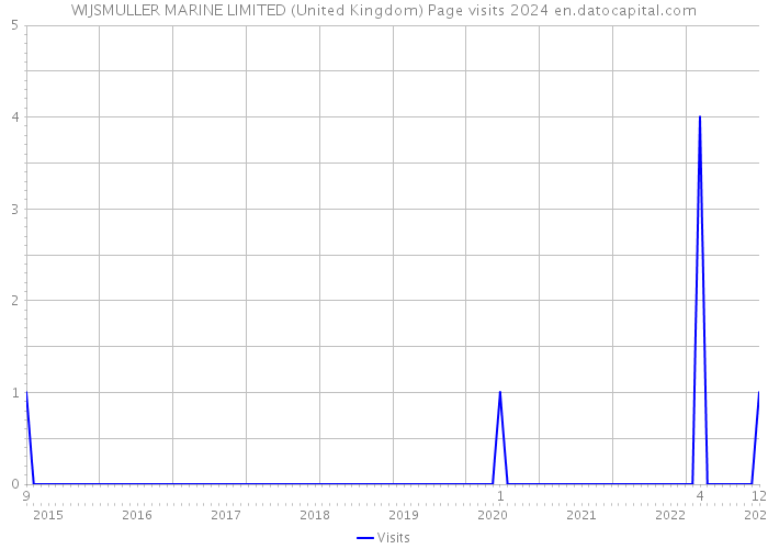WIJSMULLER MARINE LIMITED (United Kingdom) Page visits 2024 